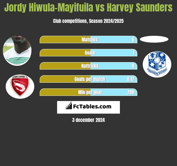 Jordy Hiwula-Mayifuila vs Harvey Saunders h2h player stats