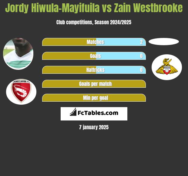 Jordy Hiwula-Mayifuila vs Zain Westbrooke h2h player stats