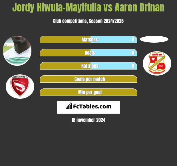 Jordy Hiwula-Mayifuila vs Aaron Drinan h2h player stats