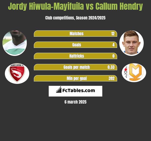 Jordy Hiwula-Mayifuila vs Callum Hendry h2h player stats