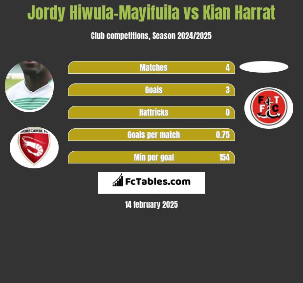 Jordy Hiwula-Mayifuila vs Kian Harrat h2h player stats