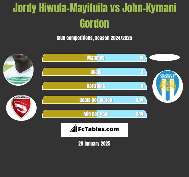 Jordy Hiwula-Mayifuila vs John-Kymani Gordon h2h player stats