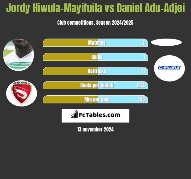 Jordy Hiwula-Mayifuila vs Daniel Adu-Adjei h2h player stats