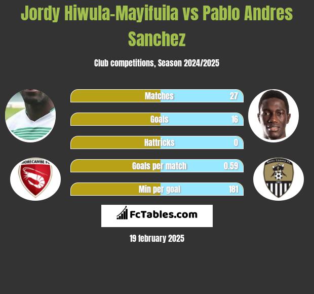 Jordy Hiwula-Mayifuila vs Pablo Andres Sanchez h2h player stats