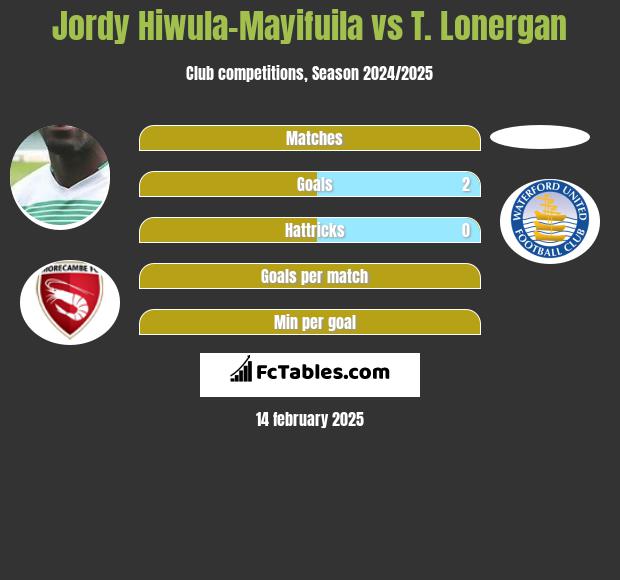 Jordy Hiwula-Mayifuila vs T. Lonergan h2h player stats