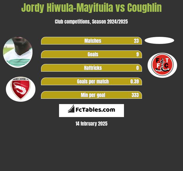 Jordy Hiwula-Mayifuila vs Coughlin h2h player stats