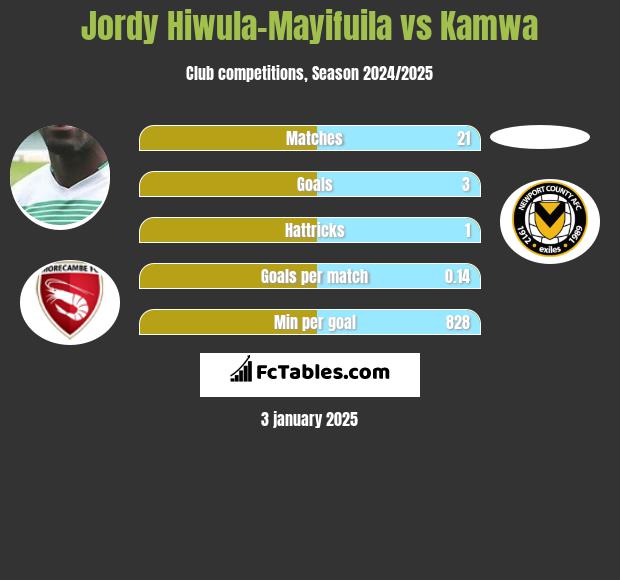 Jordy Hiwula-Mayifuila vs Kamwa h2h player stats