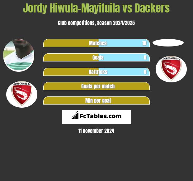 Jordy Hiwula-Mayifuila vs Dackers h2h player stats