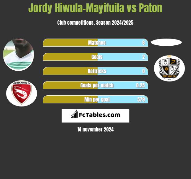 Jordy Hiwula-Mayifuila vs Paton h2h player stats