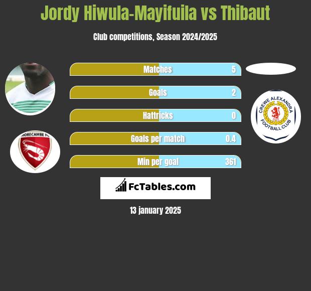 Jordy Hiwula-Mayifuila vs Thibaut h2h player stats