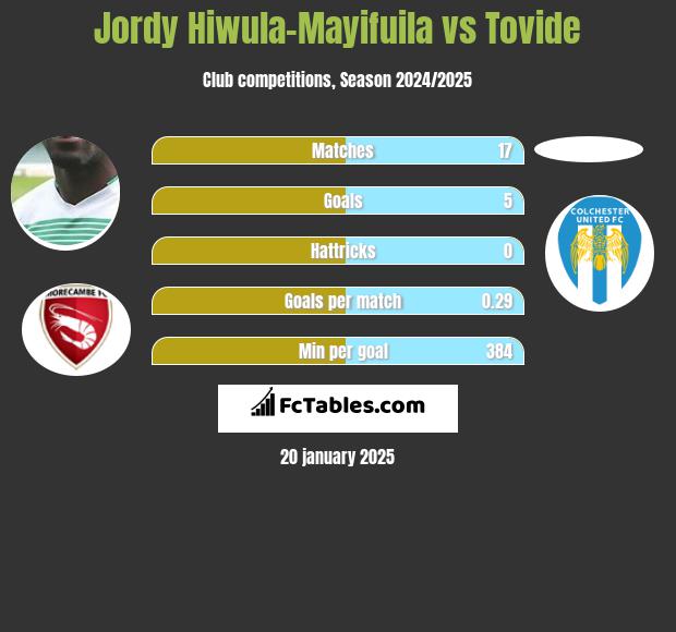 Jordy Hiwula-Mayifuila vs Tovide h2h player stats