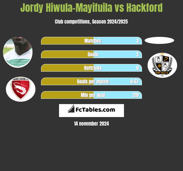 Jordy Hiwula-Mayifuila vs Hackford h2h player stats