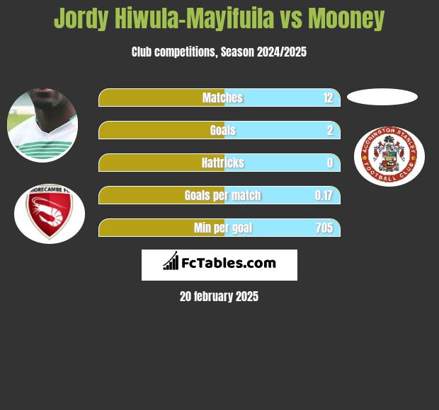 Jordy Hiwula-Mayifuila vs Mooney h2h player stats