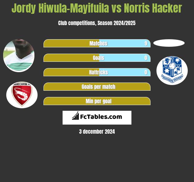 Jordy Hiwula-Mayifuila vs Norris Hacker h2h player stats