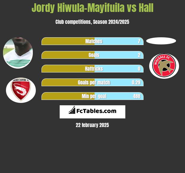 Jordy Hiwula-Mayifuila vs Hall h2h player stats