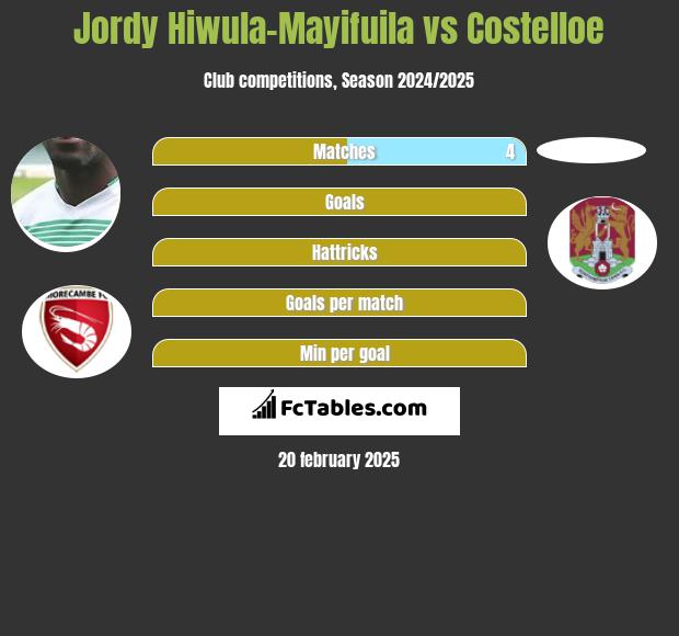 Jordy Hiwula-Mayifuila vs Costelloe h2h player stats