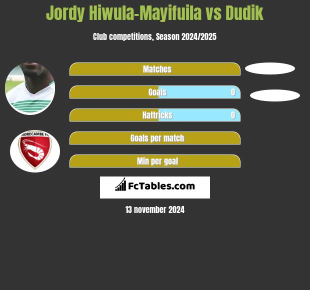 Jordy Hiwula-Mayifuila vs Dudik h2h player stats