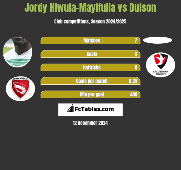 Jordy Hiwula-Mayifuila vs Dulson h2h player stats