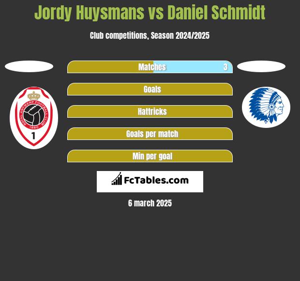 Jordy Huysmans vs Daniel Schmidt h2h player stats