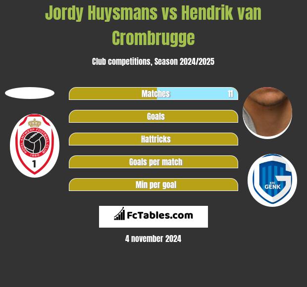 Jordy Huysmans vs Hendrik van Crombrugge h2h player stats