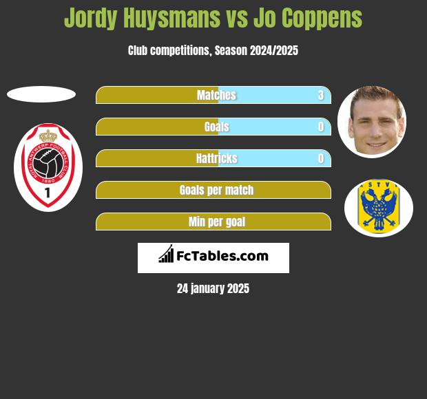 Jordy Huysmans vs Jo Coppens h2h player stats