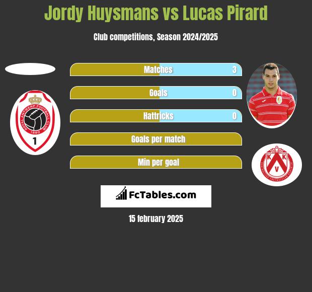 Jordy Huysmans vs Lucas Pirard h2h player stats