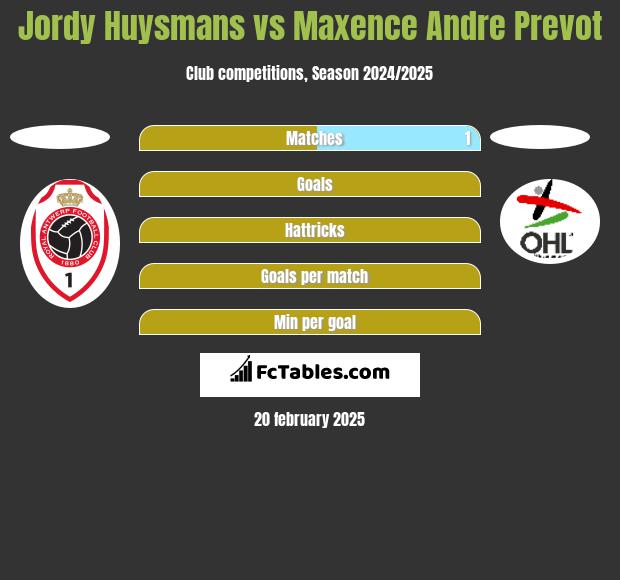 Jordy Huysmans vs Maxence Andre Prevot h2h player stats