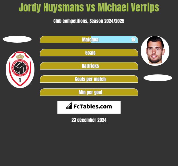 Jordy Huysmans vs Michael Verrips h2h player stats