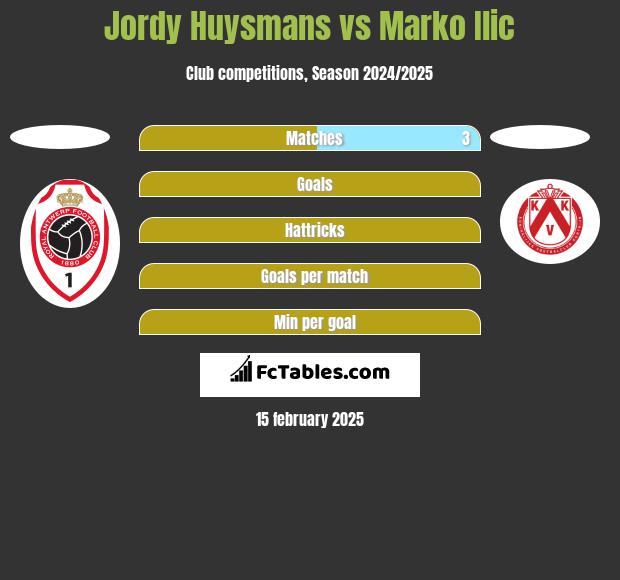 Jordy Huysmans vs Marko Ilic h2h player stats