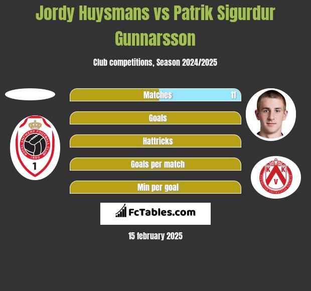 Jordy Huysmans vs Patrik Sigurdur Gunnarsson h2h player stats