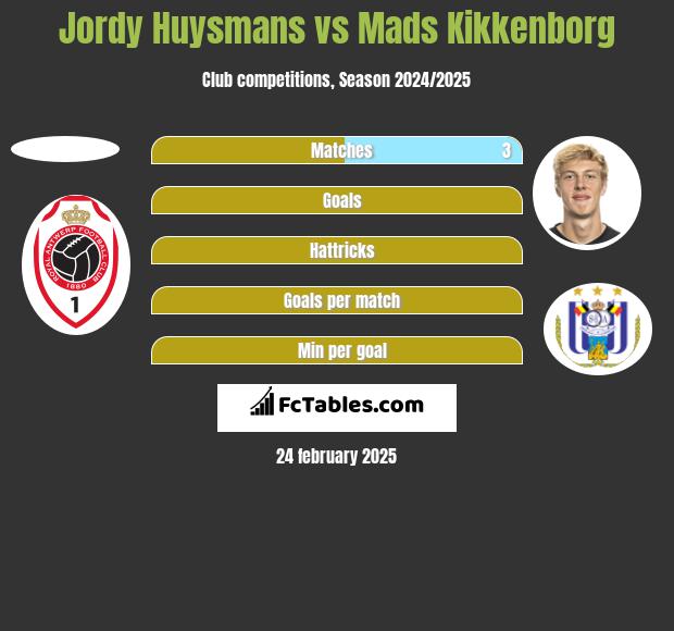 Jordy Huysmans vs Mads Kikkenborg h2h player stats