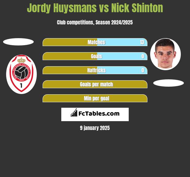 Jordy Huysmans vs Nick Shinton h2h player stats