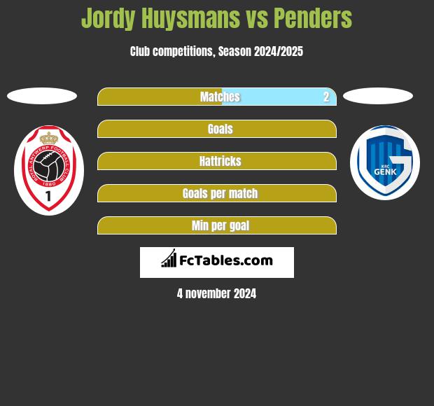 Jordy Huysmans vs Penders h2h player stats