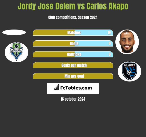 Jordy Jose Delem vs Carlos Akapo h2h player stats