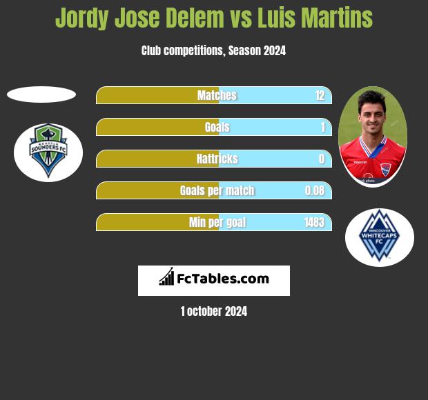 Jordy Jose Delem vs Luis Martins h2h player stats