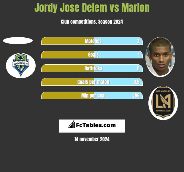 Jordy Jose Delem vs Marlon h2h player stats