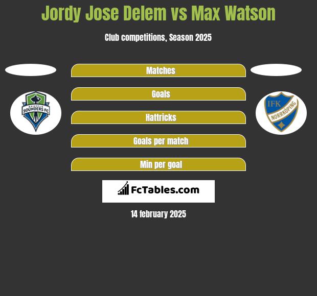 Jordy Jose Delem vs Max Watson h2h player stats