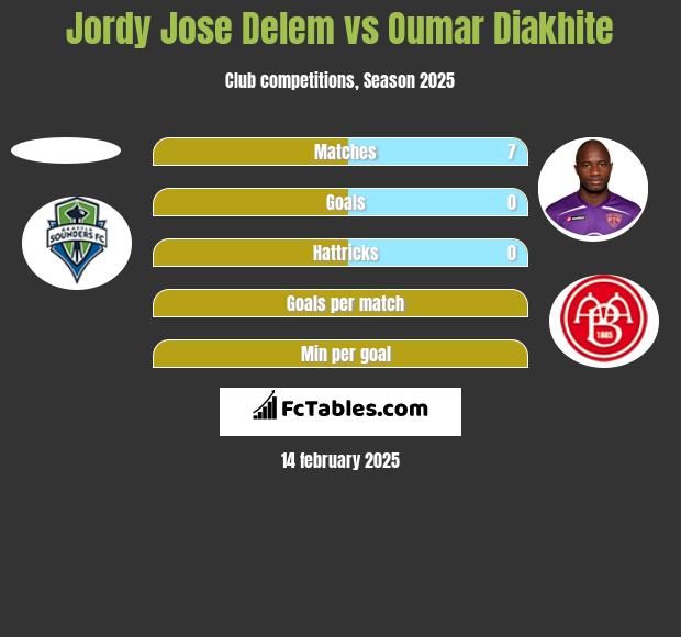 Jordy Jose Delem vs Oumar Diakhite h2h player stats