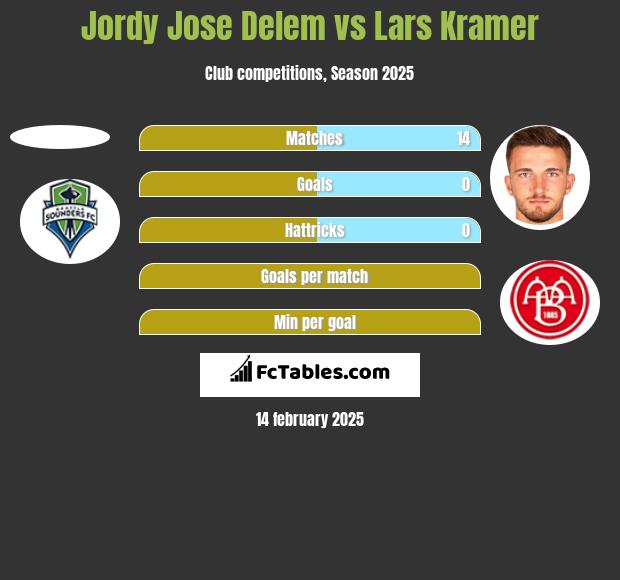 Jordy Jose Delem vs Lars Kramer h2h player stats