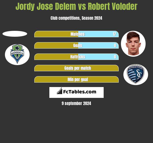 Jordy Jose Delem vs Robert Voloder h2h player stats