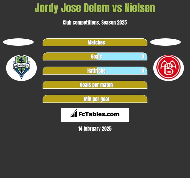 Jordy Jose Delem vs Nielsen h2h player stats