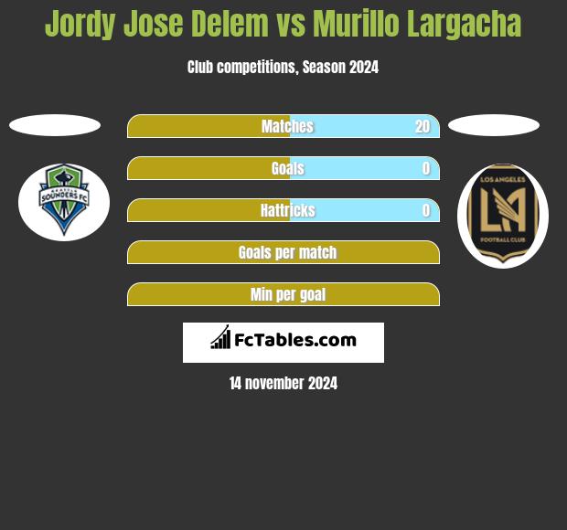 Jordy Jose Delem vs Murillo Largacha h2h player stats