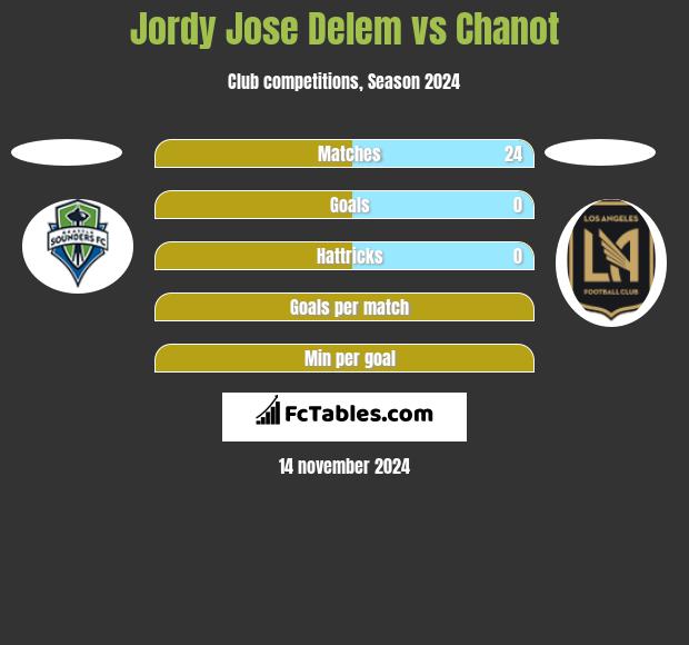 Jordy Jose Delem vs Chanot h2h player stats