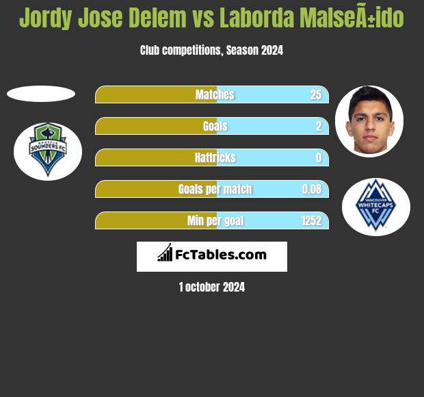 Jordy Jose Delem vs Laborda MalseÃ±ido h2h player stats