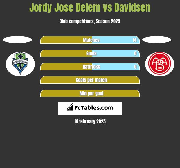 Jordy Jose Delem vs Davidsen h2h player stats