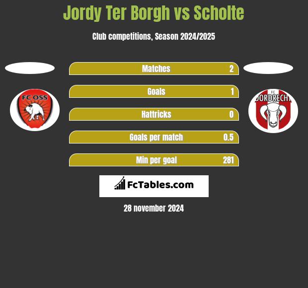 Jordy Ter Borgh vs Scholte h2h player stats