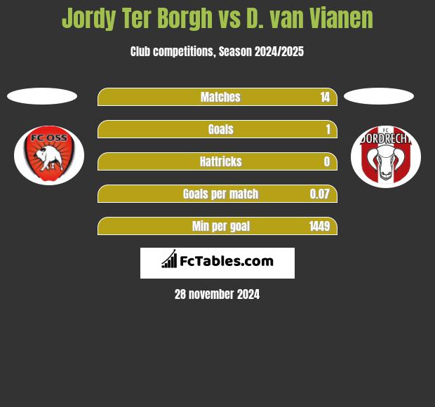 Jordy Ter Borgh vs D. van Vianen h2h player stats