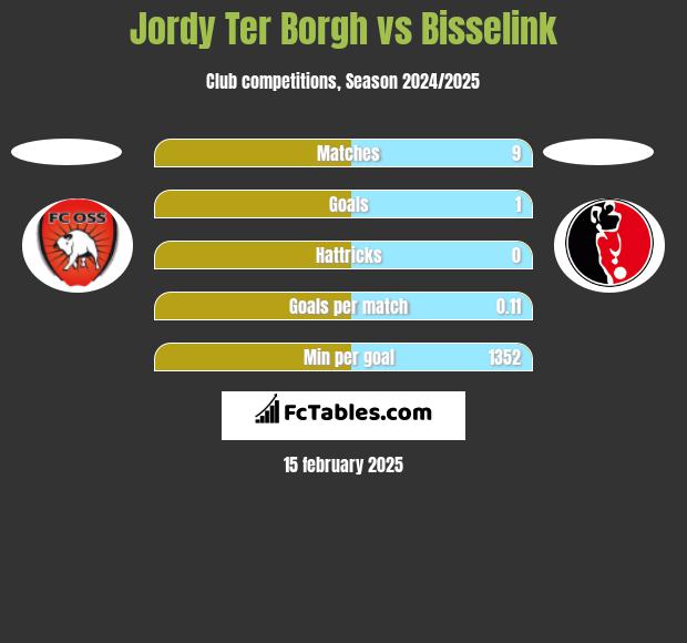 Jordy Ter Borgh vs Bisselink h2h player stats