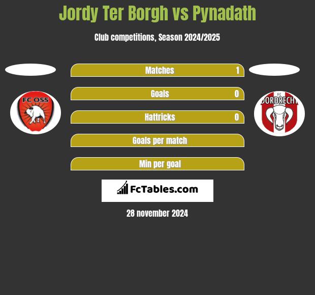 Jordy Ter Borgh vs Pynadath h2h player stats