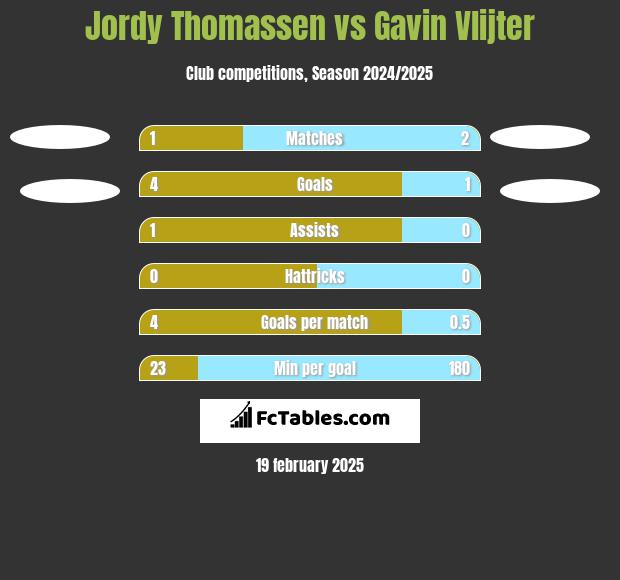 Jordy Thomassen vs Gavin Vlijter h2h player stats